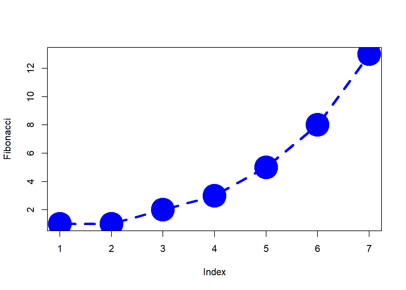 Customising various aspects to the plot itself.