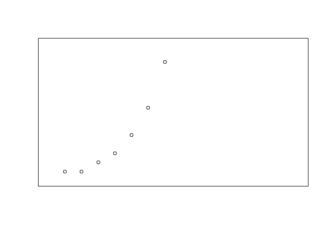 Altering the scale and appearance of the plot axes.