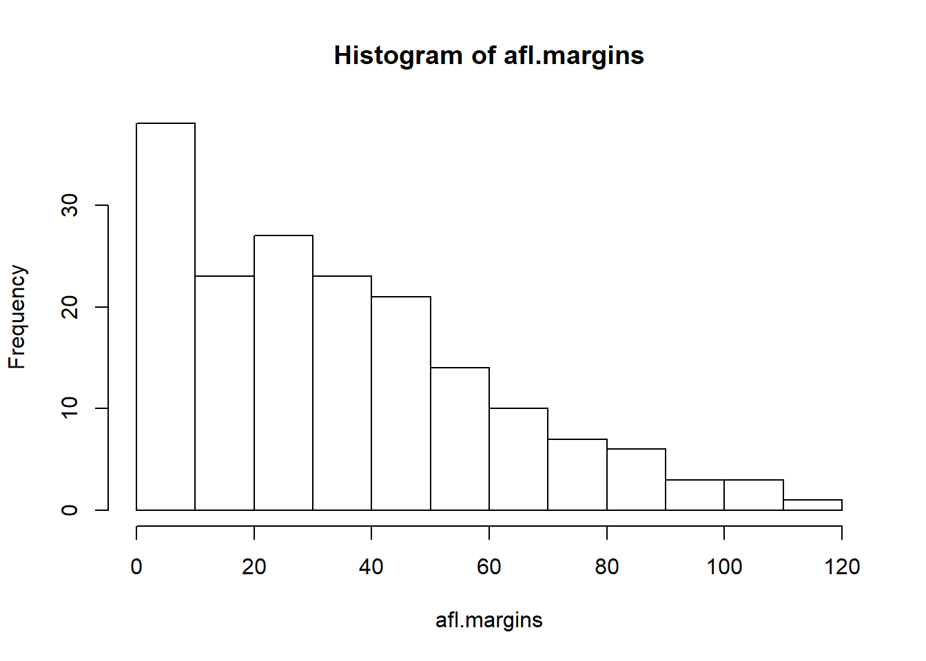The default histogram that R produces