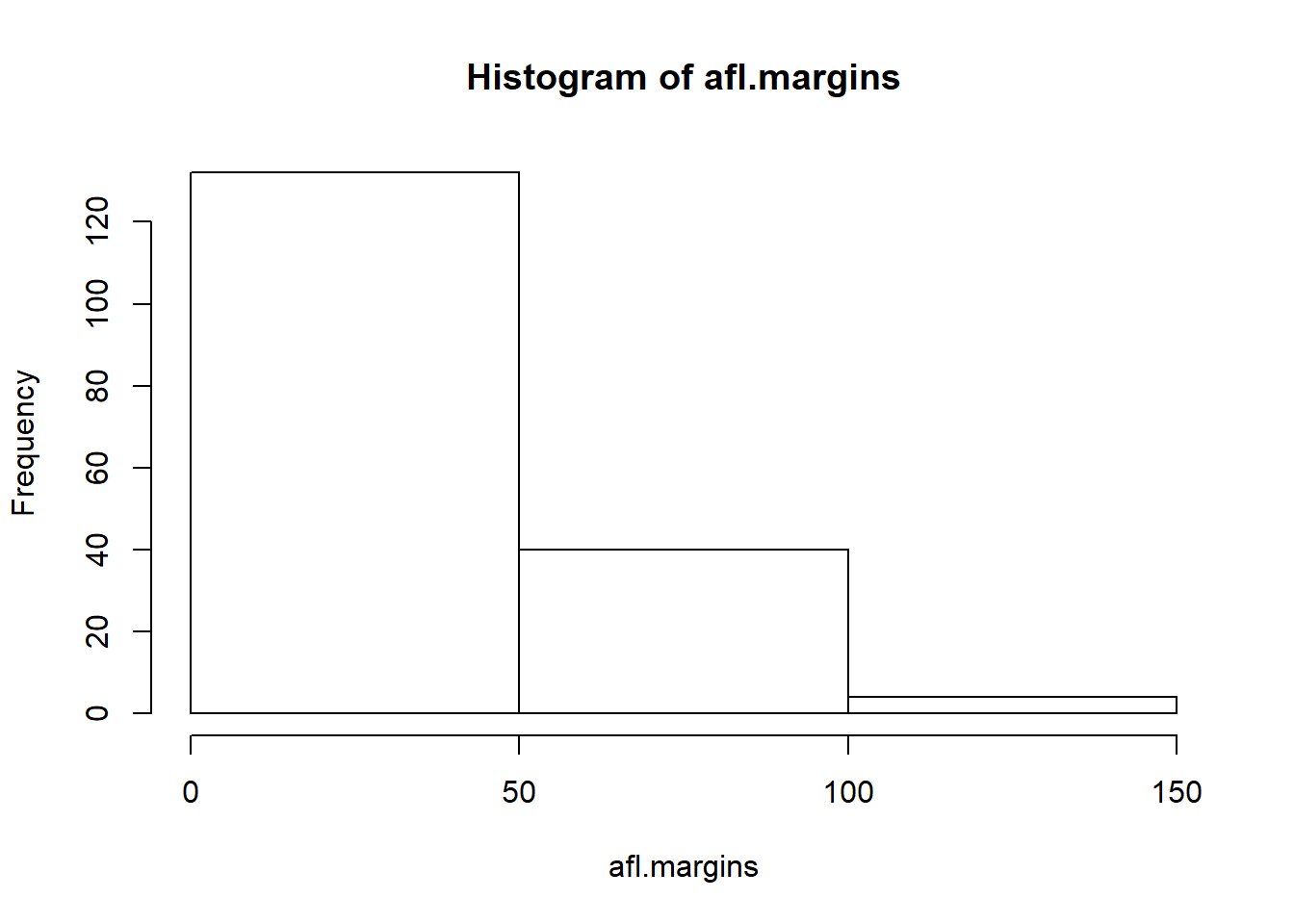 A histogram with too few bins