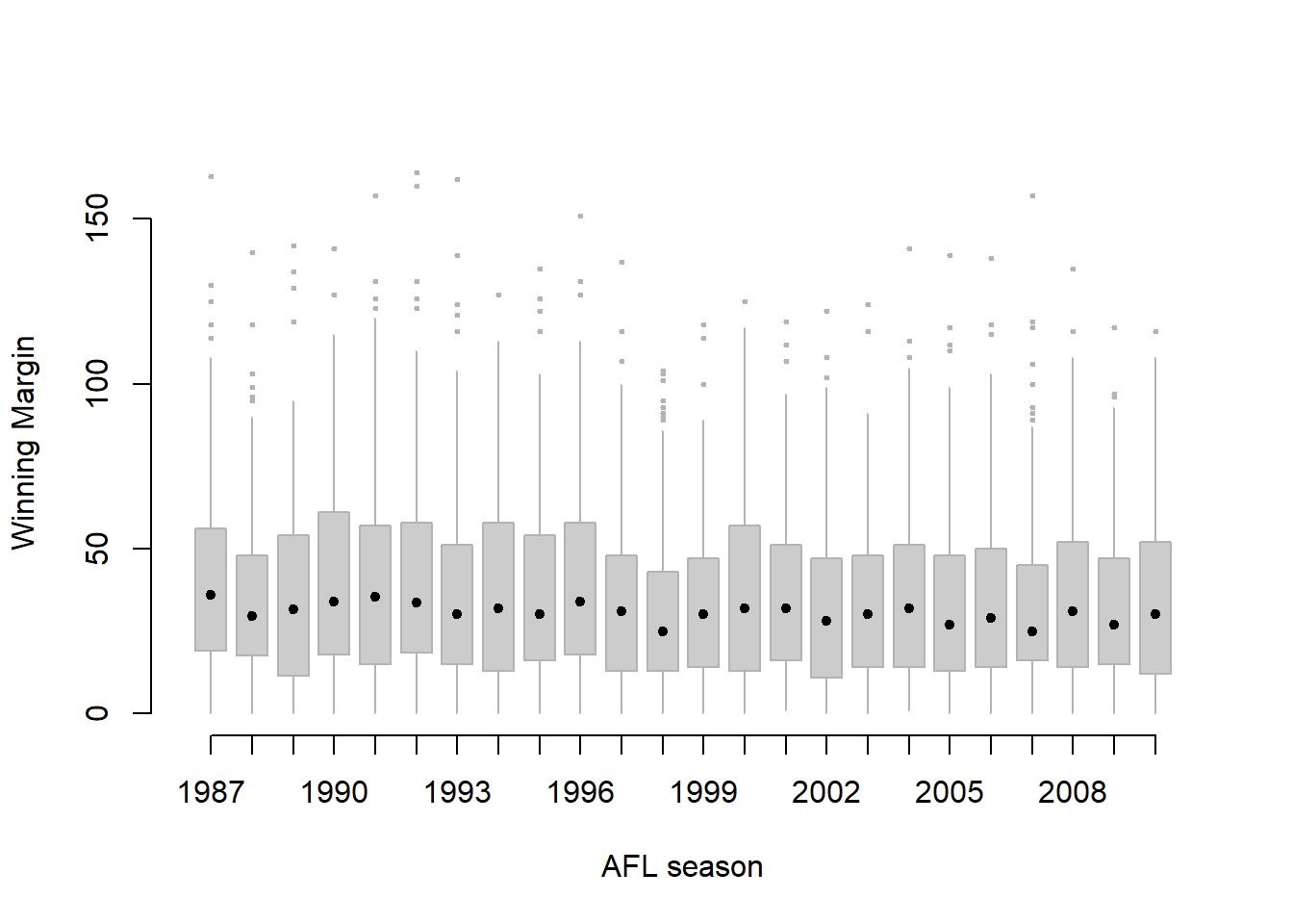 A cleaned up version of Figure \@ref(fig:multipleboxplots). Notice that I've used a very minimalist design for the boxplots, so as to focus the eye on the medians. I've also converted the medians to solid dots, to convey a sense that year to year variation in the median should be thought of as a single coherent plot (similar to what we did when plotting the `Fibonacci` variable earlier). The size of outliers has been shrunk, because they aren't actually very interesting. In contrast, I've added a fill colour to the boxes, to make it easier to look at the trend in the interquartile range across years.