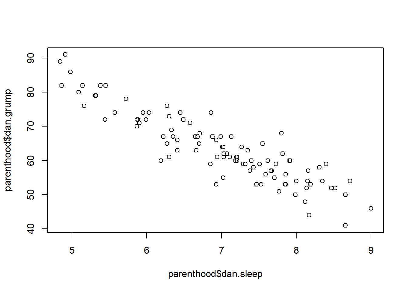 the default scatterplot that R produces