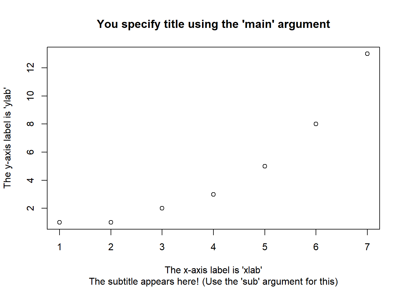 How to add your own title, subtitle, x-axis label and y-axis label to the plot.