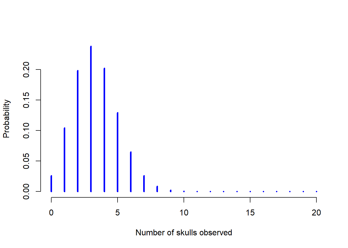 The binomial distribution with size parameter of $N=20$ and an underlying success probability of $theta = 1/6$. Each vertical bar depicts the probability of one specific outcome (i.e., one possible value of $X$). Because this is a probability distribution, each of the probabilities must be a number between 0 and 1, and the heights of the bars must sum to 1 as well.