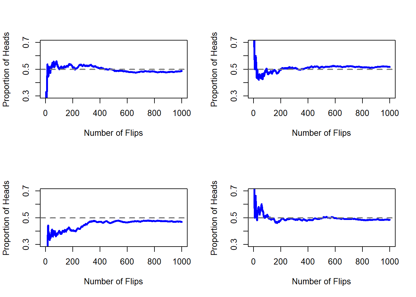 An illustration of how frequentist probability works. If you flip a fair coin over and over again, the proportion of heads that you've seen eventually settles down, and converges to the true probability of 0.5. Each panel shows four different simulated experiments: in each case, we pretend we flipped a coin 1000 times, and kept track of the proportion of flips that were heads as we went along. Although none of these sequences actually ended up with an exact value of .5, if we'd extended the experiment for an infinite number of coin flips they would have.