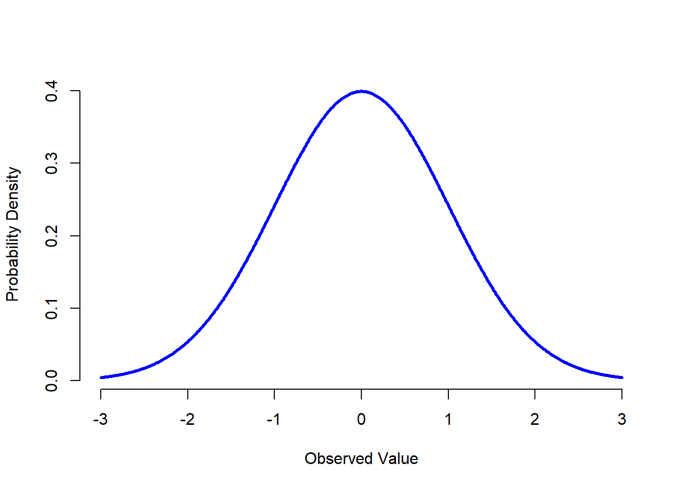 {The normal distribution with mean $mu = 0$ and standard deviation $sigma = 1$. The $x$-axis corresponds to the value of some variable, and the $y$-axis tells us something about how likely we are to observe that value. However, notice that the $y$-axis is labelled "Probability Density" and not "Probability". There is a subtle and somewhat frustrating characteristic of continuous distributions that makes the $y$ axis behave a bit oddly: the height of the curve here isn't actually the probability of observing a particular $x$ value. On the other hand, it *is* true that the heights of the curve tells you which $x$ values are more likely (the higher ones!).
