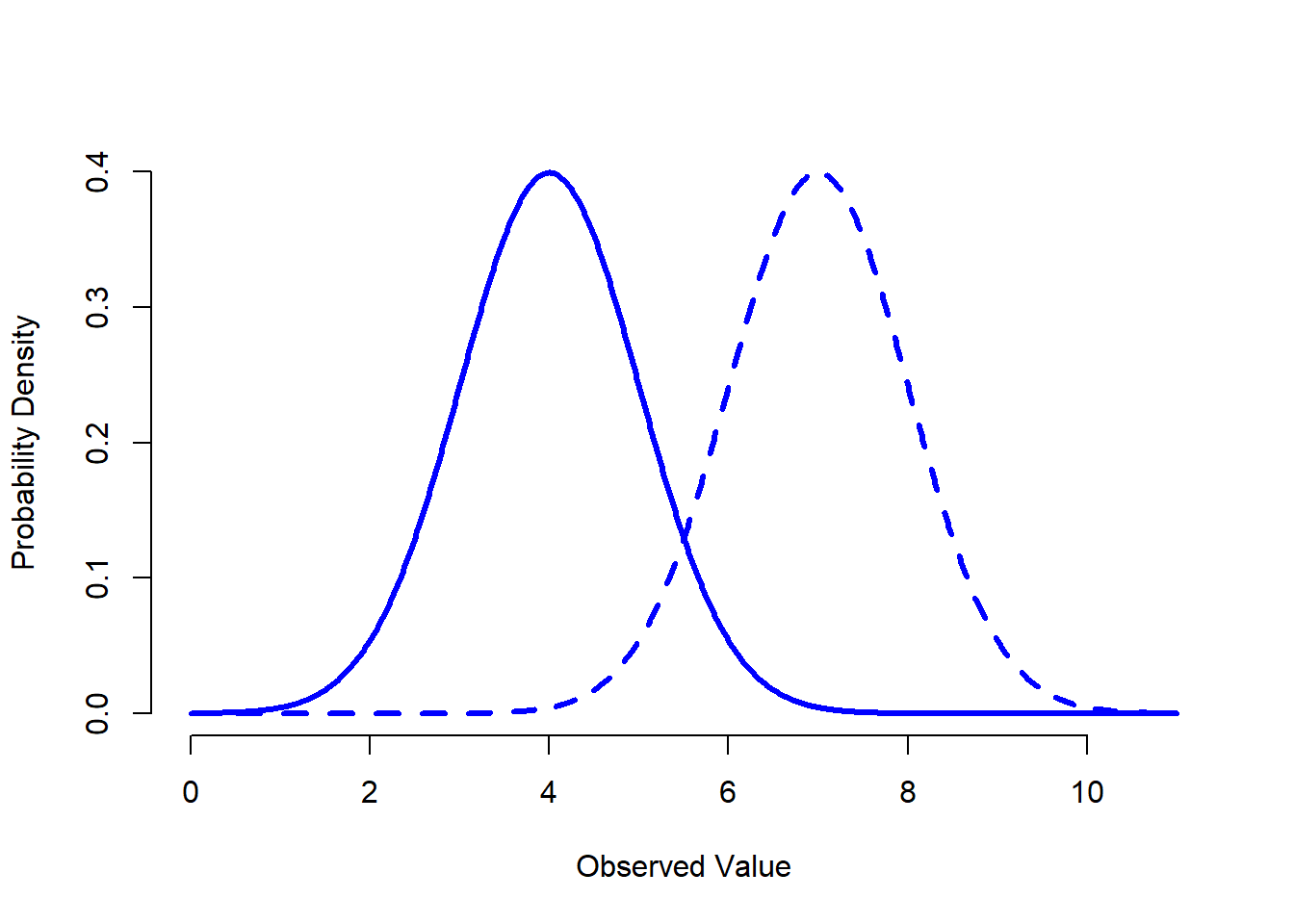 An illustration of what happens when you change the mean of a normal distribution. The solid line depicts a normal distribution with a mean of $mu=4$. The dashed line shows a normal distribution with a mean of $mu=7$. In both cases, the standard deviation is $sigma=1$. Not surprisingly, the two distributions have the same shape, but the dashed line is shifted to the right.