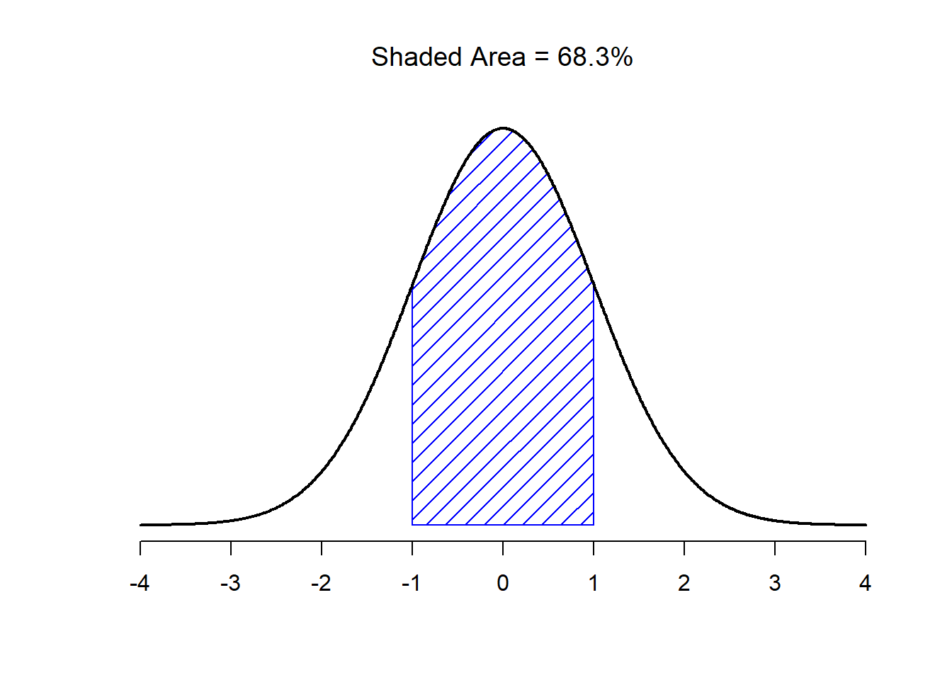 The area under the curve tells you the probability that an observation falls within a particular range. The solid lines plot normal distributions with mean $mu=0$ and standard deviation $sigma=1$. The shaded areas illustrate "areas under the curve" for two important cases. Here we can see that there is a 68.3% chance that an observation will fall within one standard deviation of the mean