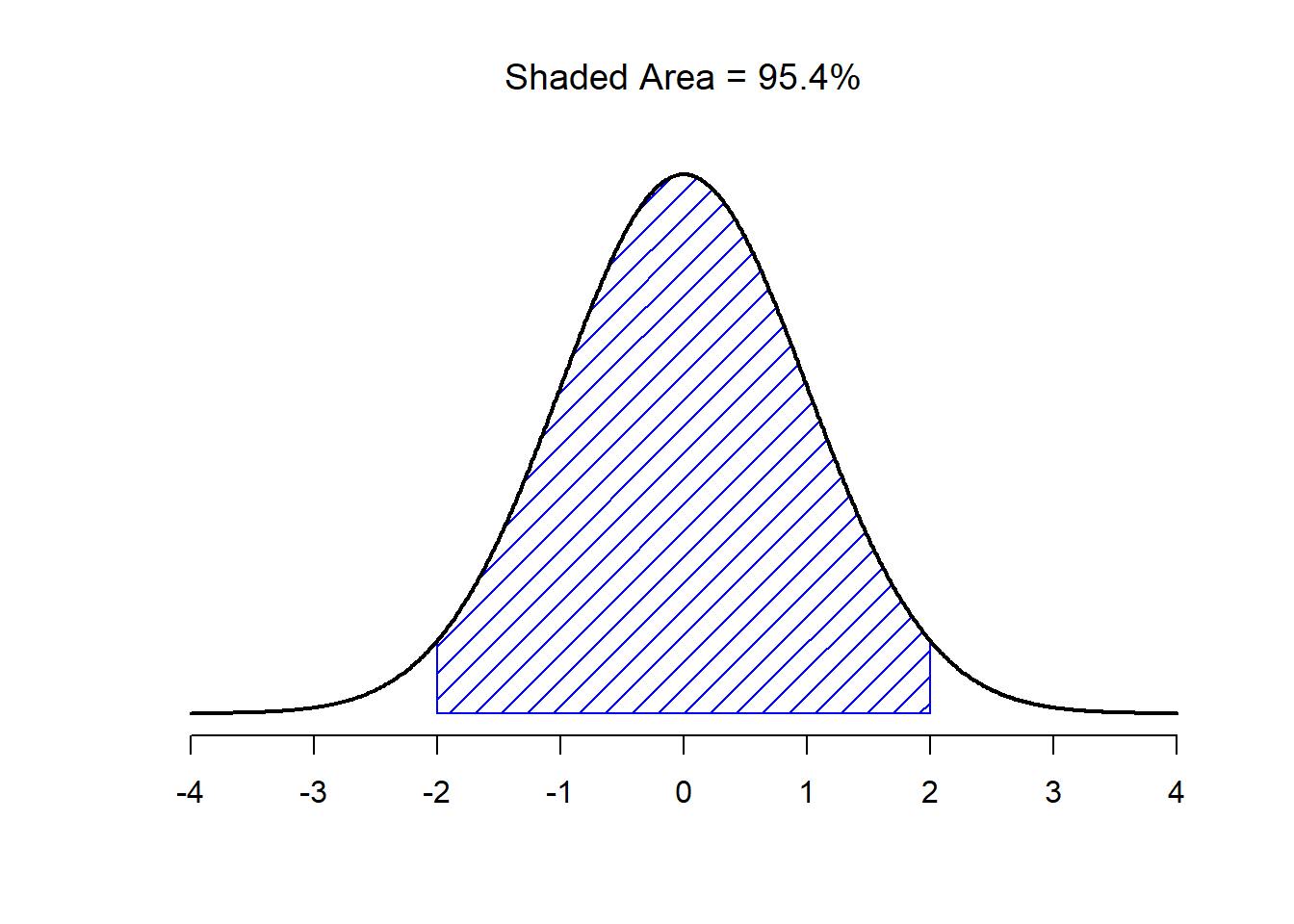 The area under the curve tells you the probability that an observation falls within a particular range. The solid lines plot normal distributions with mean $mu=0$ and standard deviation $sigma=1$. The shaded areas illustrate "areas under the curve" for two important cases. Here we see that there is a 95.4% chance that an observation will fall within two standard deviations of the mean.