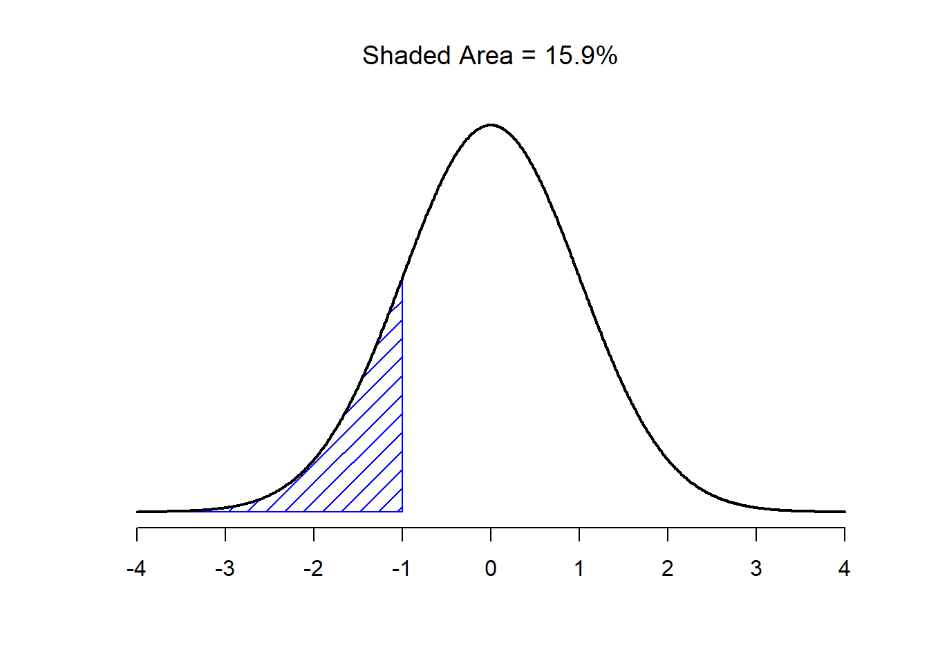 Two more examples of the "area under the curve idea". There is a 15.9% chance that an observation is one standard deviation below the mean or smaller