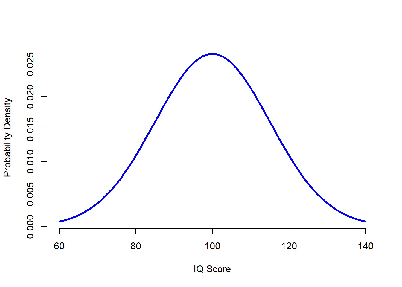 The population distribution of IQ scores (panel a) and two samples drawn randomly from it. In panel b we have a sample of 100 observations, and panel c we have a sample of 10,000 observations.