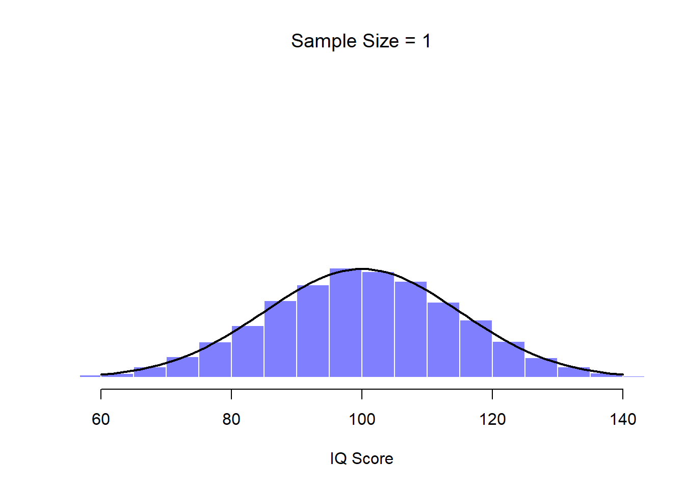 Each data set contained only a single observation, so the mean of each sample is just one person's IQ score. As a consequence, the sampling distribution of the mean is of course identical to the population distribution of IQ scores.