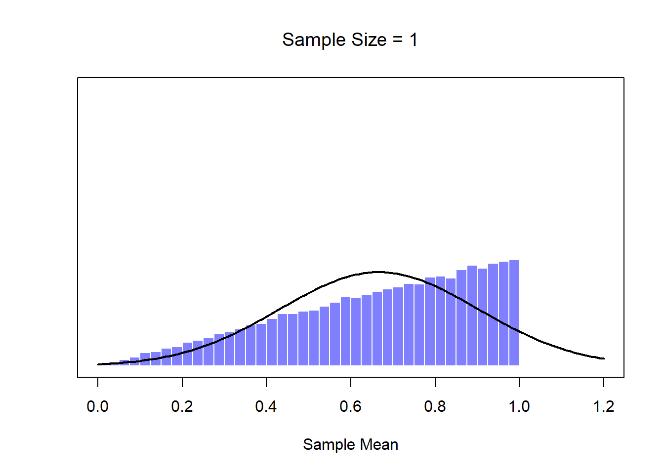 A demonstration of the central limit theorem. In panel a, we have a non-normal population distribution; and panels b-d show the sampling distribution of the mean for samples of size 2,4 and 8, for data drawn from the distribution in panel a. As you can see, even though the original population distribution is non-normal, the sampling distribution of the mean becomes pretty close to normal by the time you have a sample of even 4 observations. 