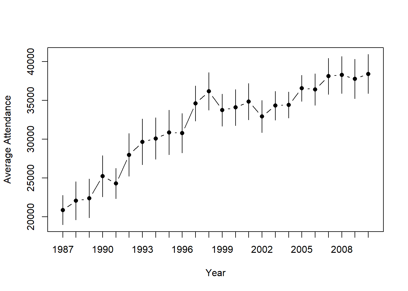 Means and 95% confidence intervals for AFL `attendance`, plotted separately for each `year` from 1987 to 2010. This graph was drawn using the `lineplot.CI()` function.