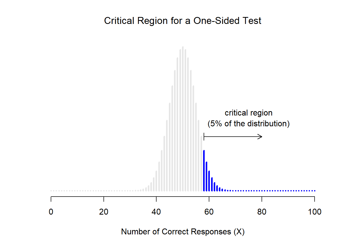 The critical region for a one sided test. In this case, the alternative hypothesis is that $\theta > .05$, so we would only reject the null hypothesis for large values of $X$. As a consequence, the critical region only covers the upper tail of the sampling distribution; specifically the upper 5% of the distribution. Contrast this to the two-sided version earlier)