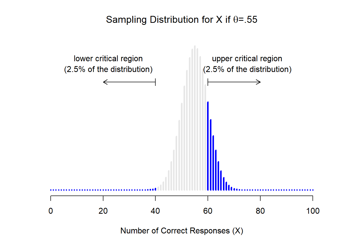 Sampling distribution under the *alternative* hypothesis, for a population parameter value of $\theta = 0.55$. A reasonable proportion of the distribution lies in the rejection region.