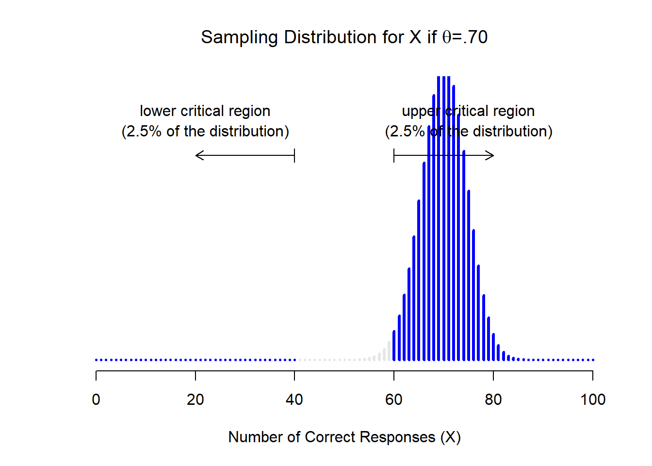 Sampling distribution under the *alternative* hypothesis, for a population parameter value of $\theta = 0.70$. Almost all of the distribution lies in the rejection region.