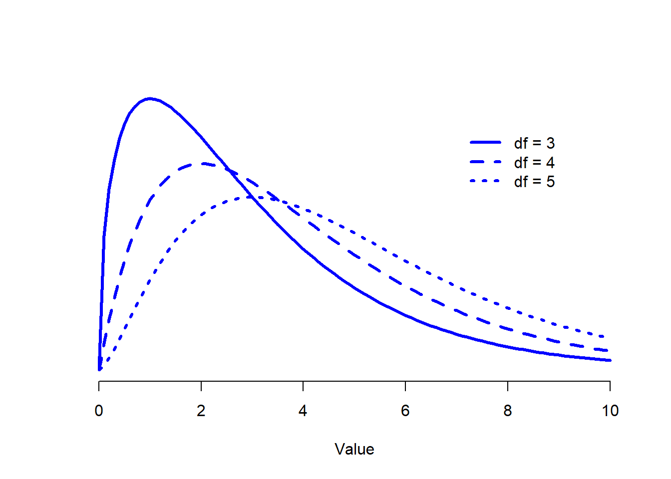 Chi-square distributions with different values for the "degrees of freedom".