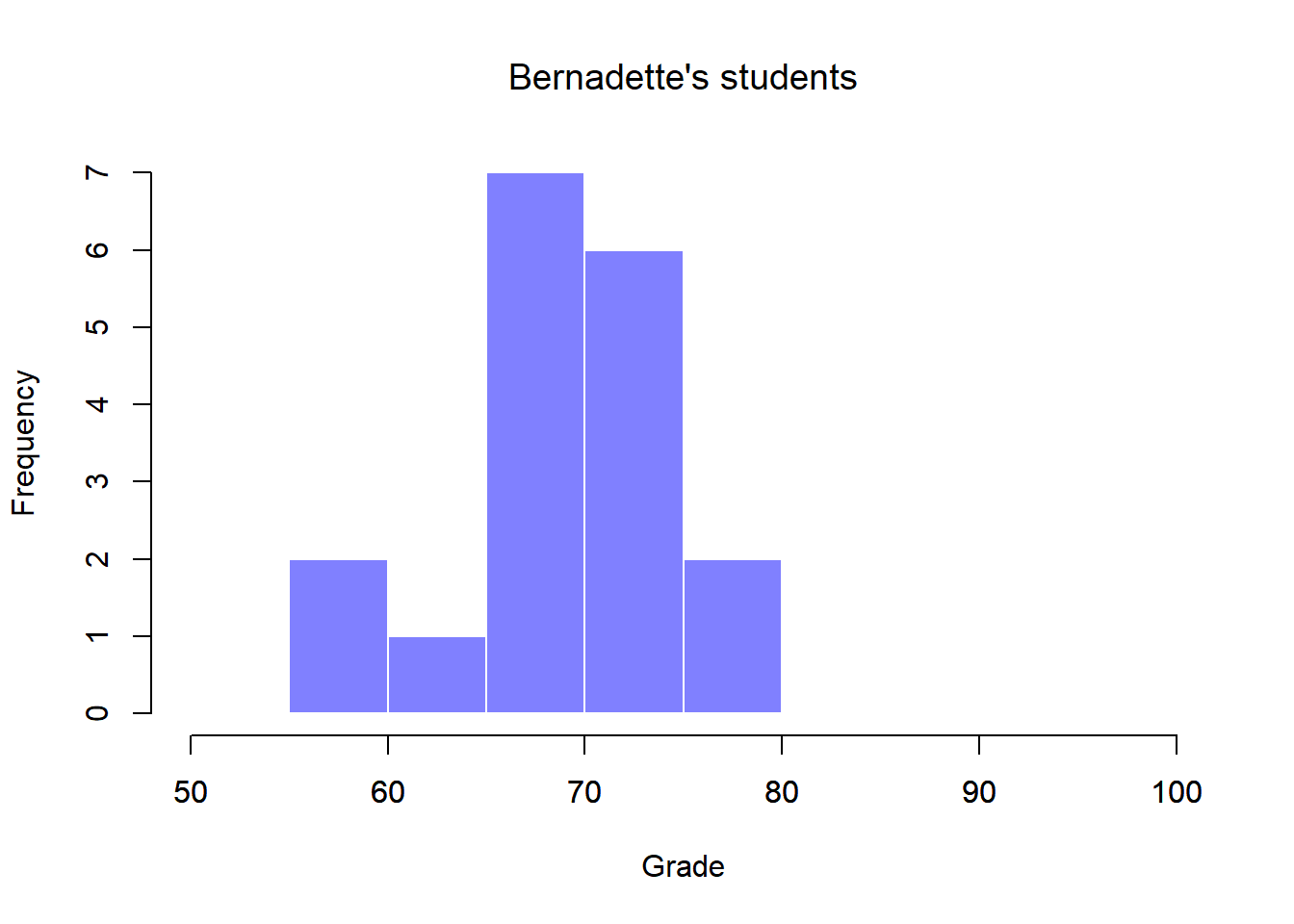 Histogram showing the overall distribution of grades for students in Bernadette's class