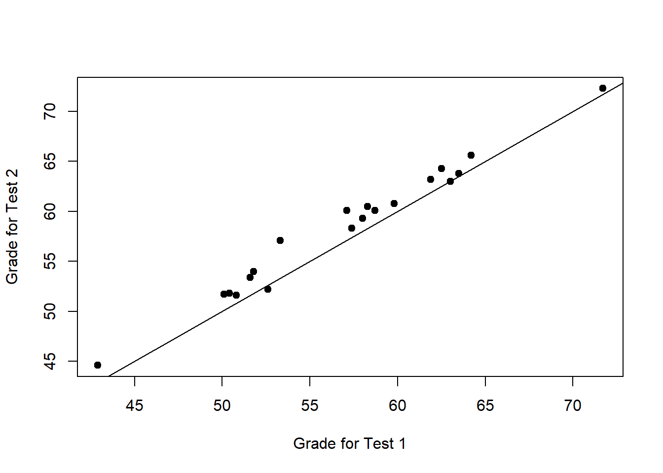 Scatterplot showing the individual grades for test 1 and test 2