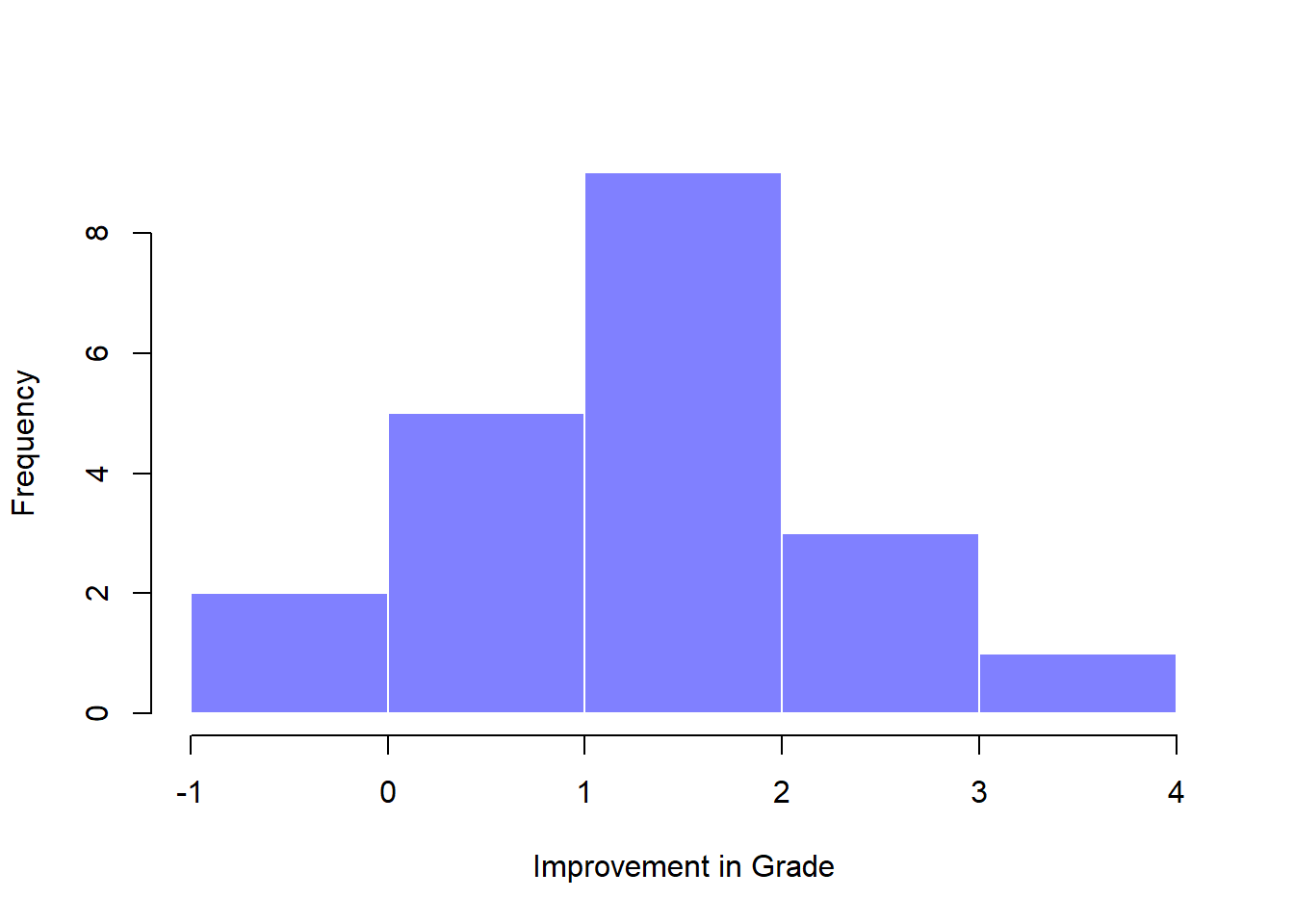 Histogram showing the improvement made by each student in Dr Chico's class. Notice that almost the entire distribution is above zero: the vast majority of students did improve their performance from the first test to the second one