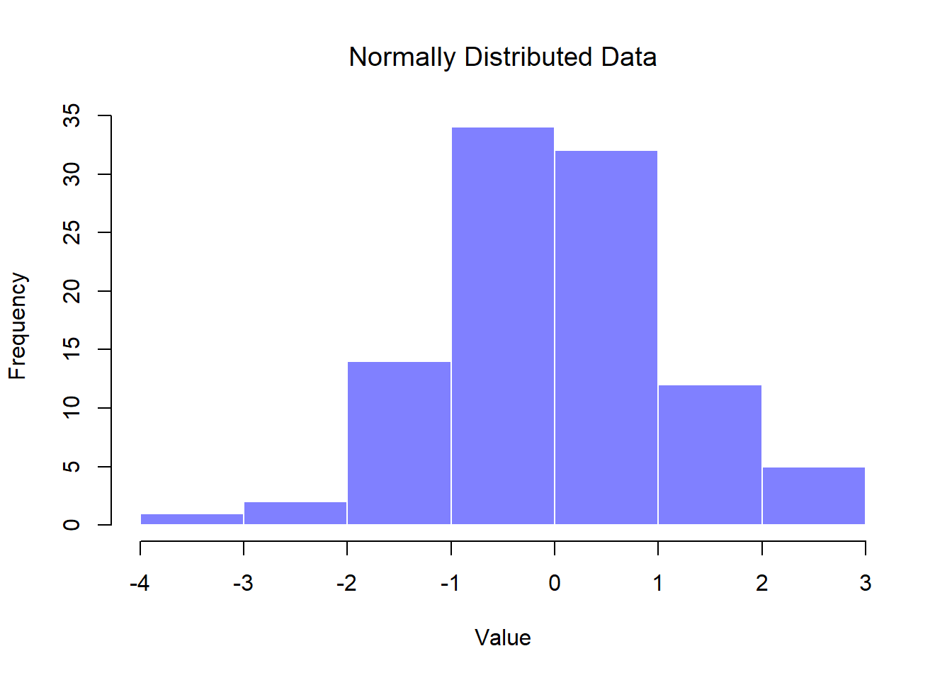 Histogram of `normal.data`, a normally distributed sample with 100 observations.