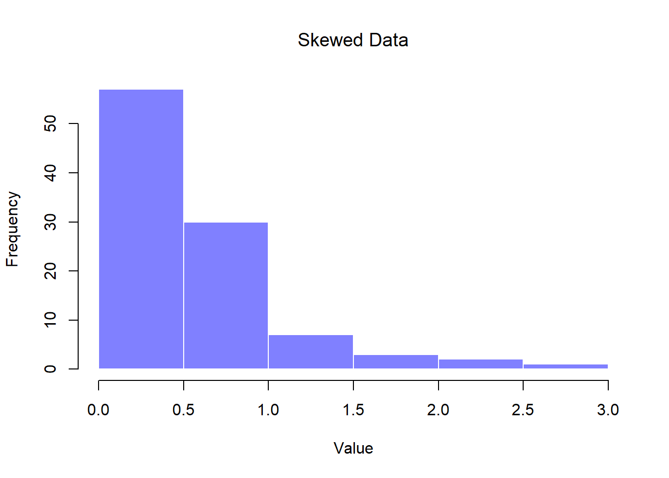 A histogram of the 100 observations in a `skewed.data` set