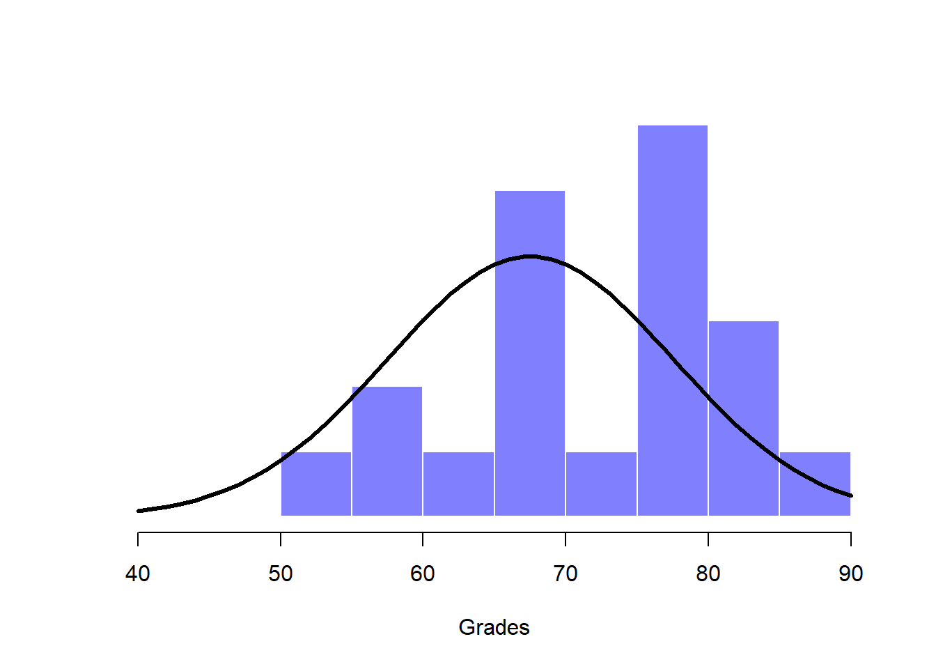 The theoretical distribution (solid line) from which the psychology student grades (grey bars) are supposed to have been generated.