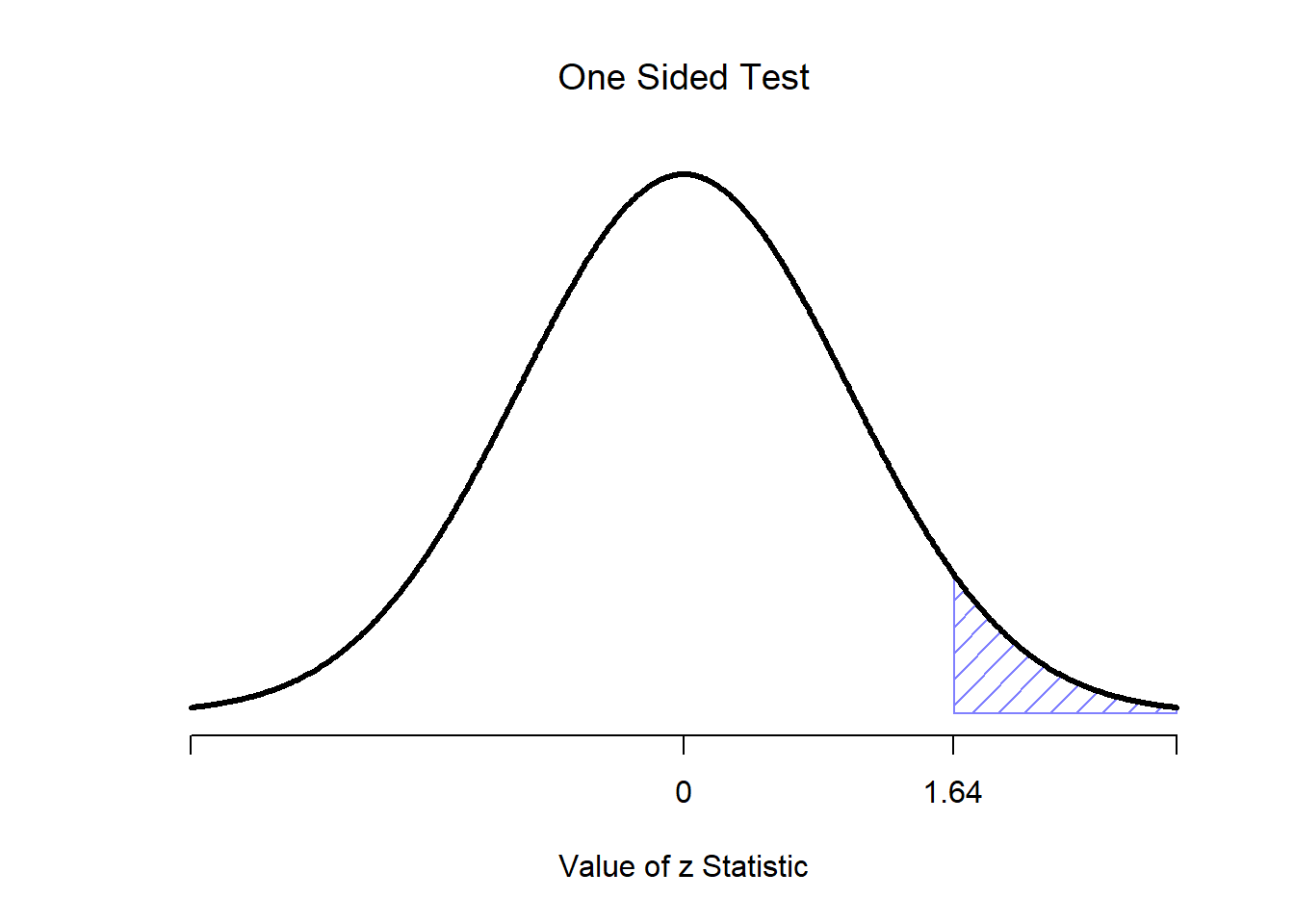 Rejection regions for the one-sided $z$-test