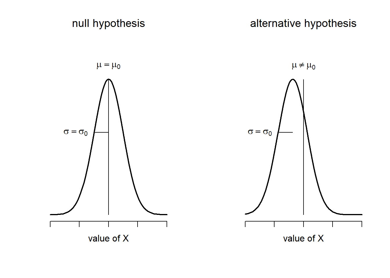 Graphical illustration of the null and alternative hypotheses assumed by the one sample $z$-test (the two sided version, that is). The null and alternative hypotheses both assume that the population distribution is normal, and additionally assumes that the population standard deviation is known (fixed at some value $\sigma_0$). The null hypothesis (left) is that the population mean $\mu$ is equal to some specified value $\mu_0$. The alternative hypothesis is that the population mean differs from this value, $\mu \neq \mu_0$.