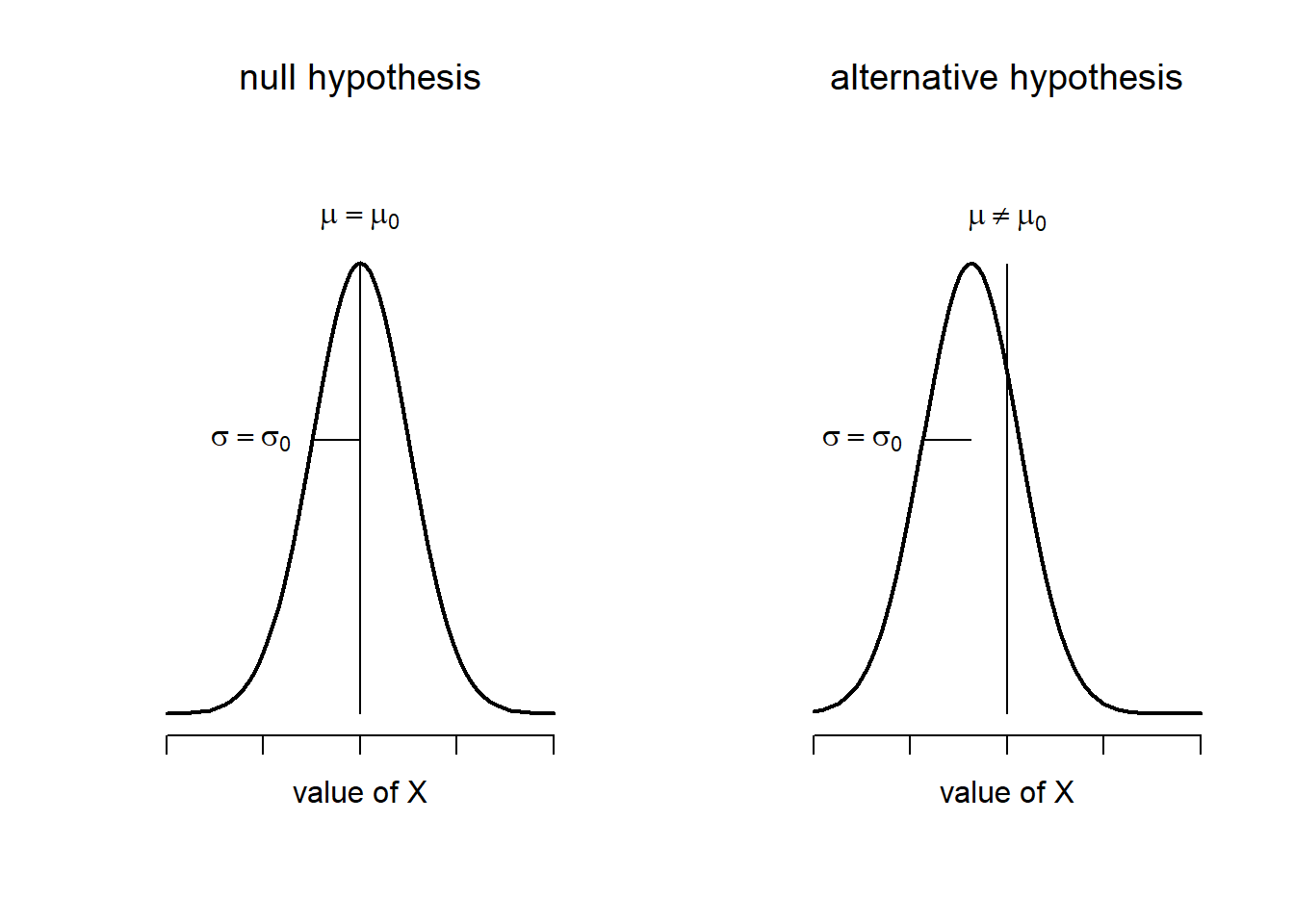 z score of null hypothesis