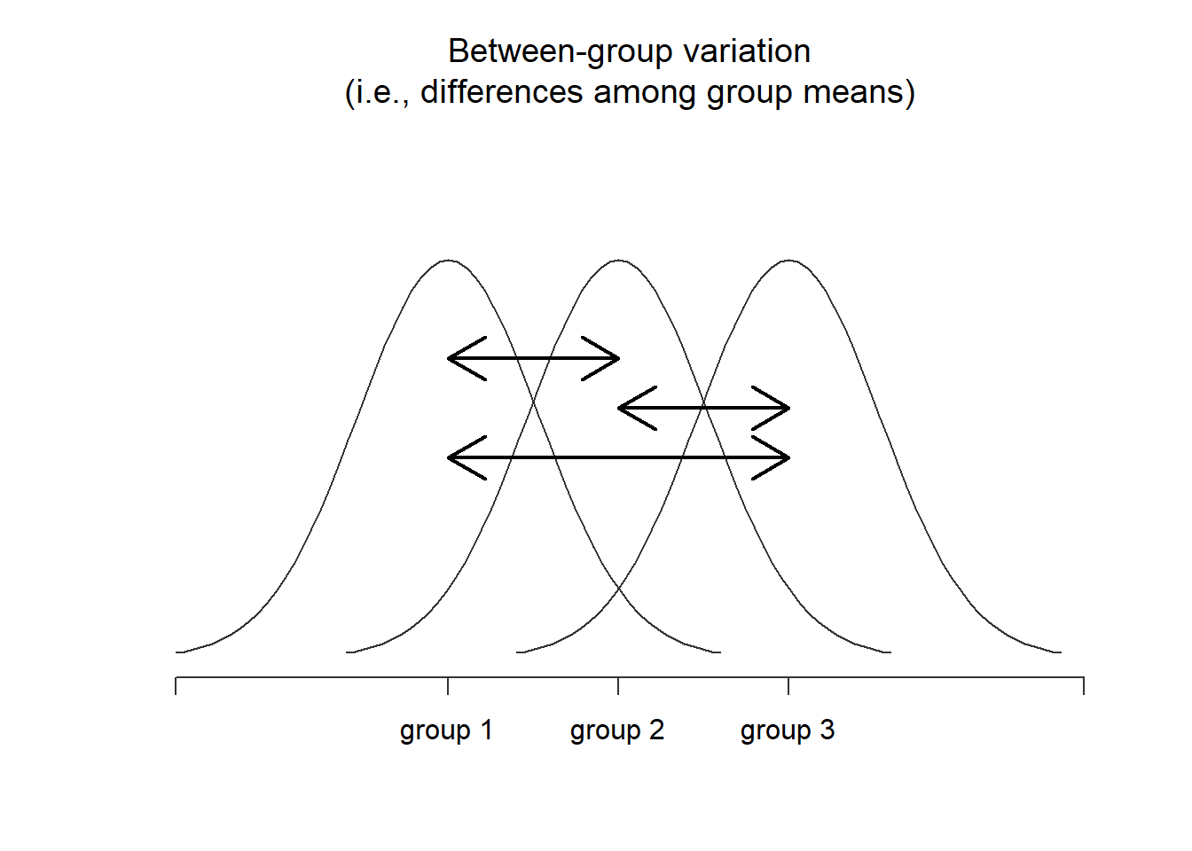 Graphical illustration of "between groups" variation