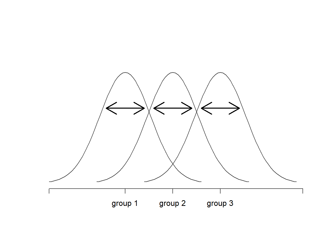 Graphical illustration of  "within groups" variation