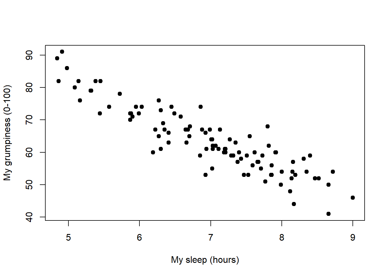 Scatterplot showing grumpiness as a function of hours slept.