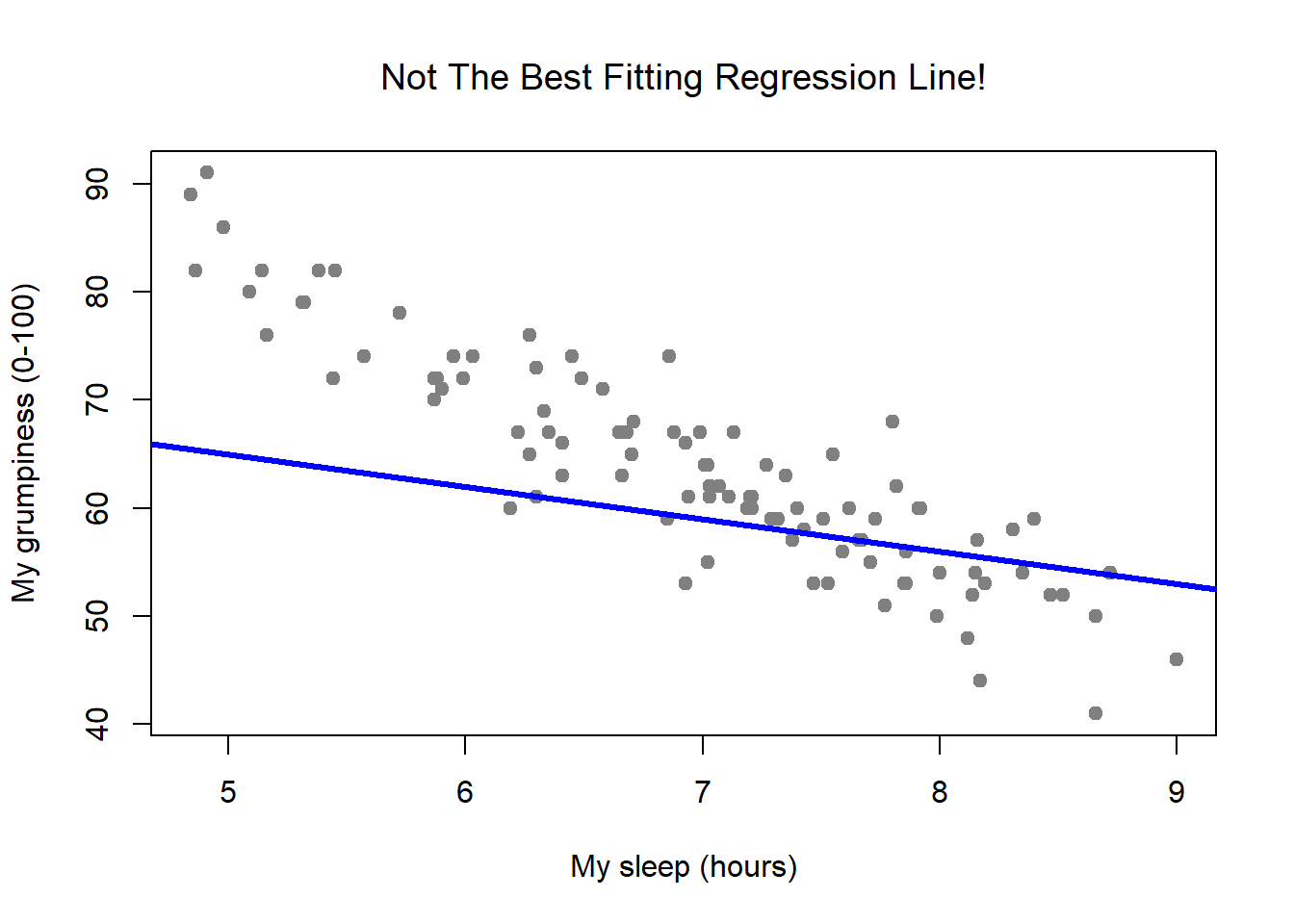 In contrast, this plot shows the same data, but with a very poor choice of regression line drawn over the top.