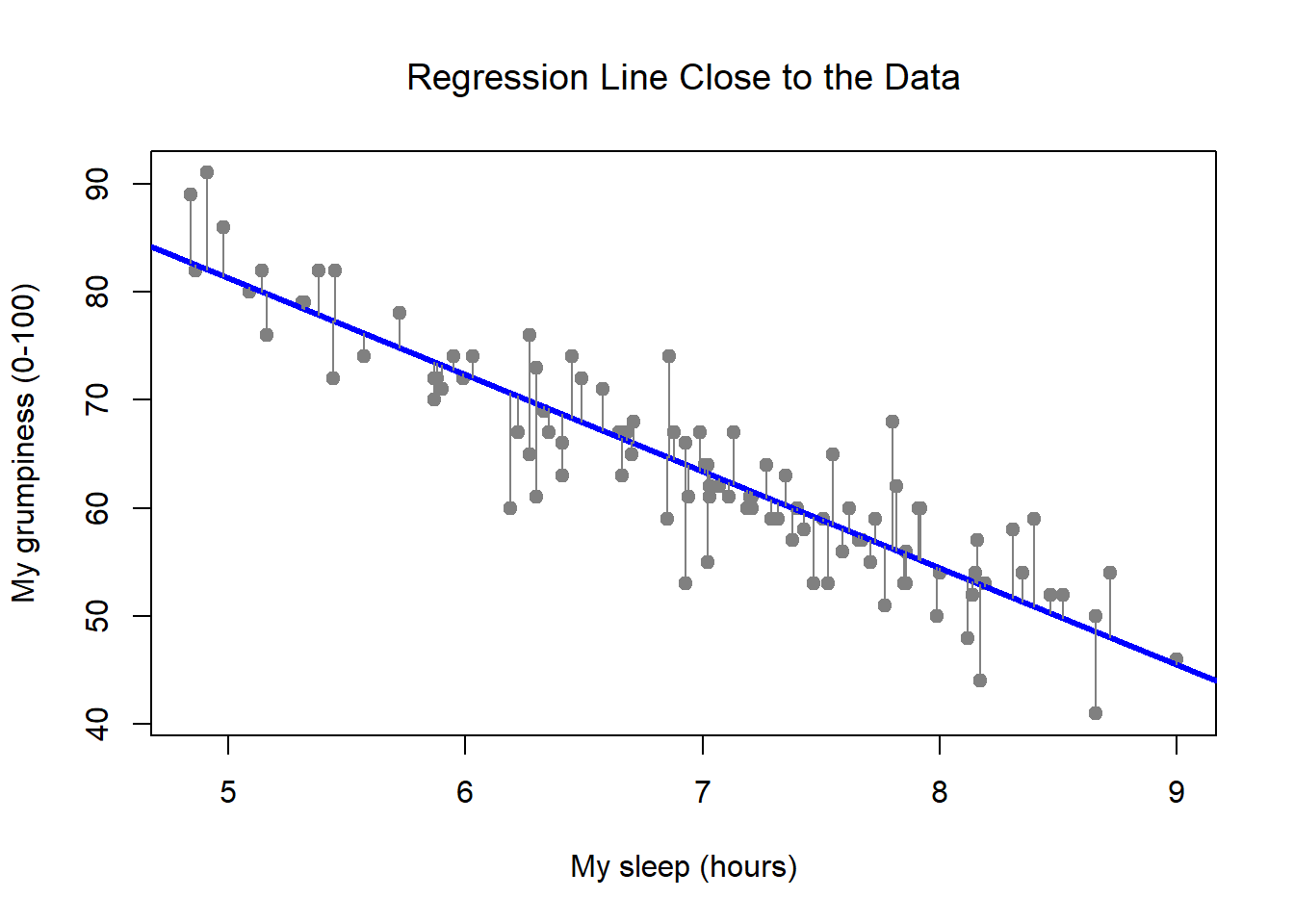 A depiction of the residuals associated with the best fitting regression line