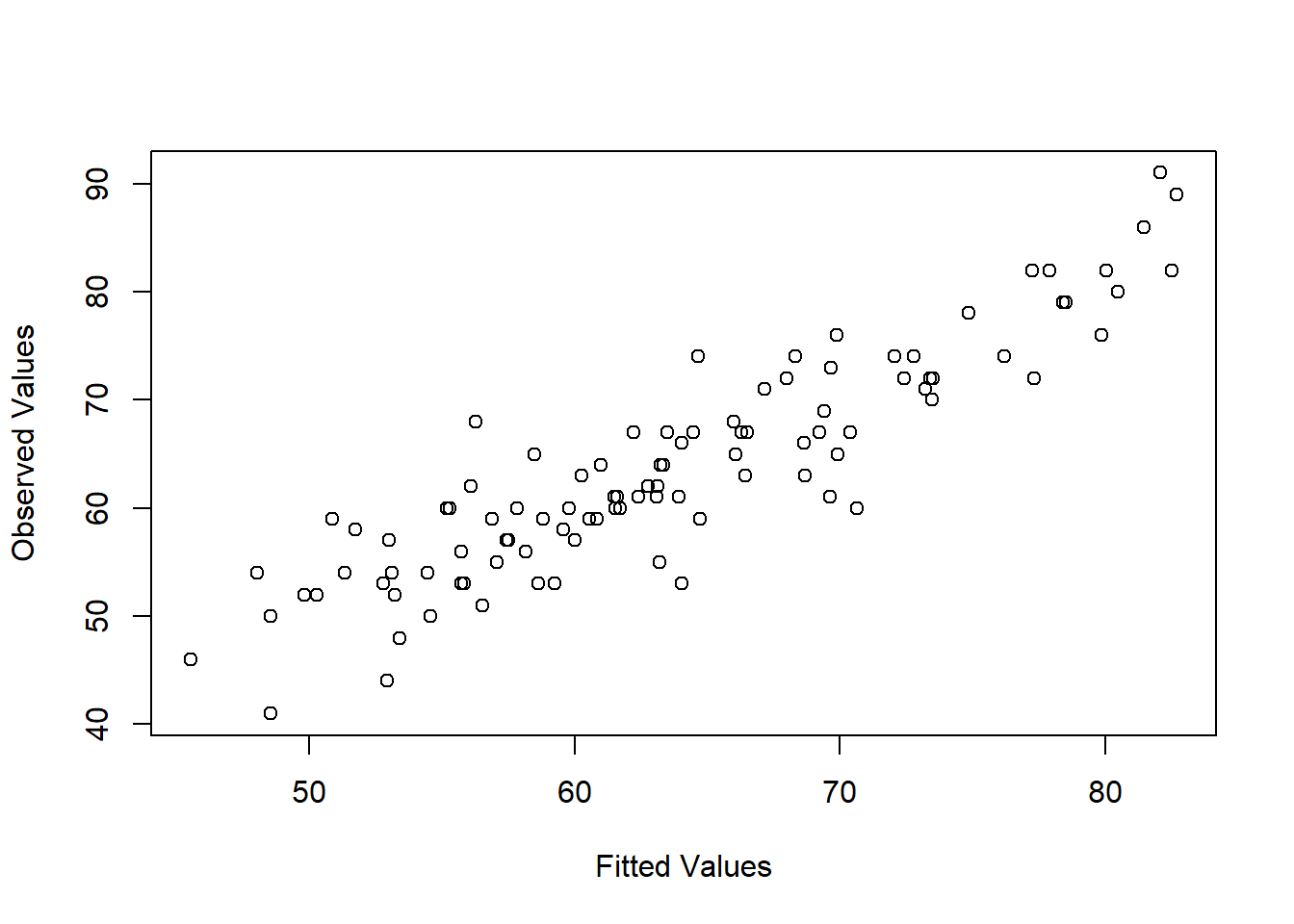 Plot of the fitted values against the observed values of the outcome variable. A straight line is what we're hoping to see here. This looks pretty good, suggesting that there's nothing grossly wrong, but there could be hidden subtle issues.