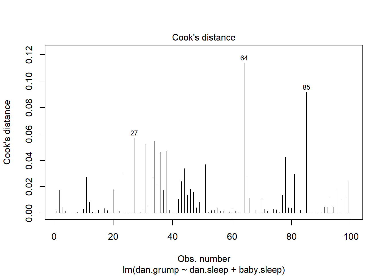 Cook's distance for every observation. This is one of the standard regression plots produced by the `plot()` function when the input is a linear regression object. It is obtained by setting `which=4`