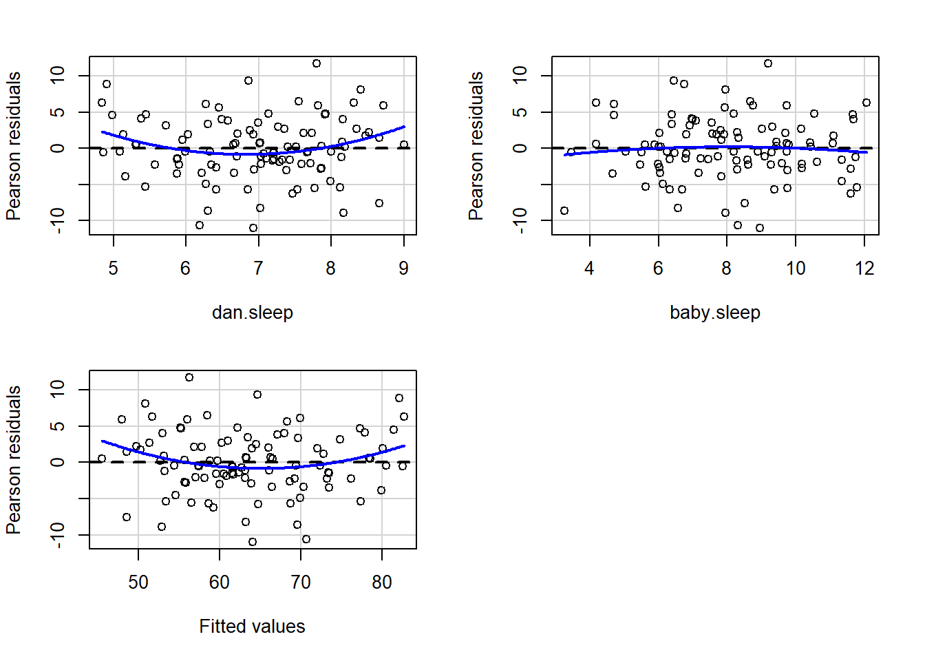 Plot of the fitted values against the residuals for `regression.2`, along with similar plots for the two predictors individually. This plot is produced by the `residualPlots()` function in the `car` package. Note that it refers to the residuals as "Pearson residuals", but in this context these are the same as ordinary residuals.