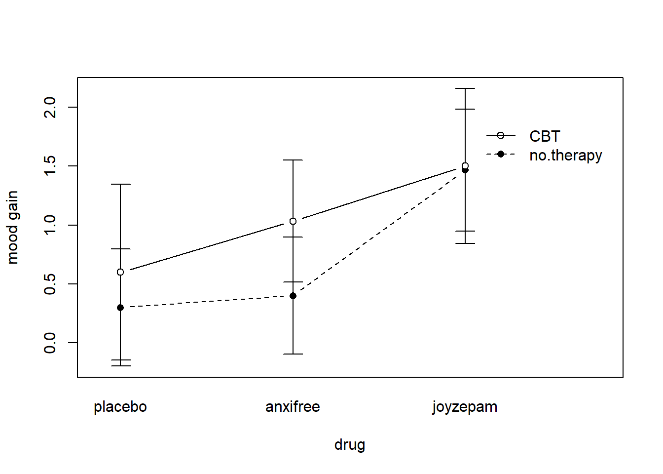 An interaction plot for the group means in the clinical trial data. The command to produce it is included in the main text. You'll notice that the legend doesn't quite fit properly. You can fix this by playing around with the `x.leg` and `y.leg` arguments: type `?lineplot.CI` for details.