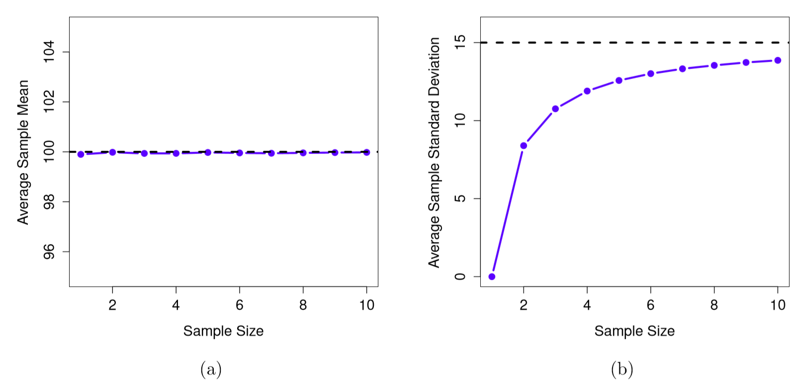 An illustration of the fact that the sample mean is an unbiased estimator of the population mean (panel a), but the sample standard deviation is a biased estimator of the population standard deviation (panel b). To generate the figure, I generated 10,000 simulated data sets with 1 observation each, 10,000 more with 2 observations, and so on up to a sample size of 10. Each data set consisted of fake IQ data: that is, the data were normally distributed with a true population mean of 100 and standard deviation 15. *On average*, the sample means turn out to be 100, regardless of sample size (panel a). However, the sample standard deviations turn out to be systematically too small (panel b), especially for small sample sizes.