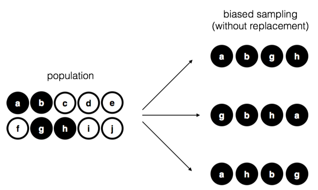 Biased sampling without replacement from a finite population