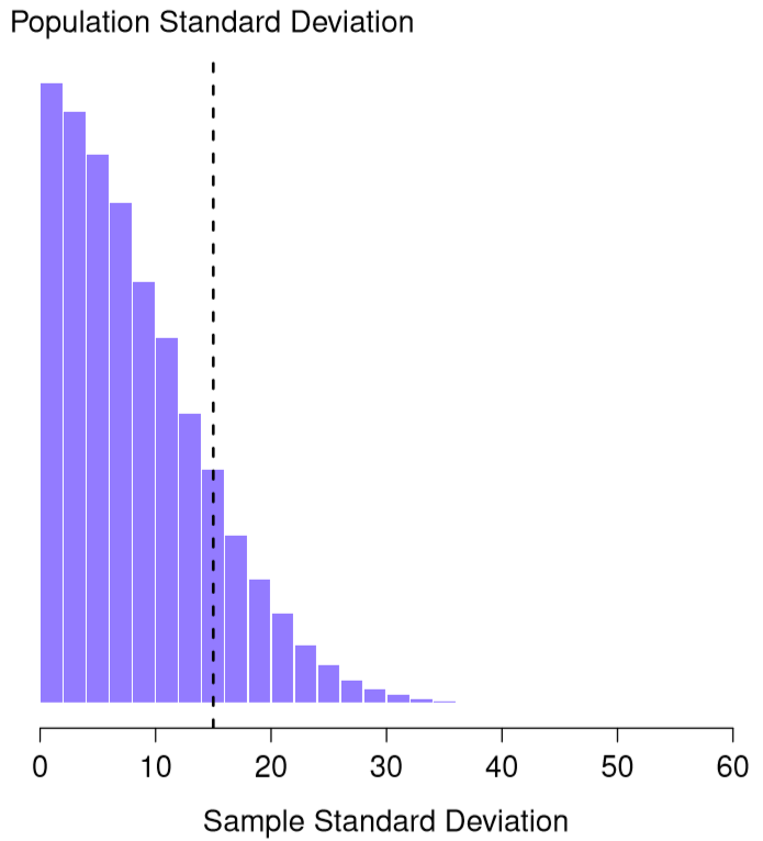 The sampling distribution of the sample standard deviation for a "two IQ scores" experiment. The true population standard deviation is 15 (dashed line), but as you can see from the histogram, the vast majority of experiments will produce a much smaller sample standard deviation than this. On average, this experiment would produce a sample standard deviation of only 8.5, well below the true value! In other words, the sample standard deviation is a *biased* estimate of the population standard deviation. 