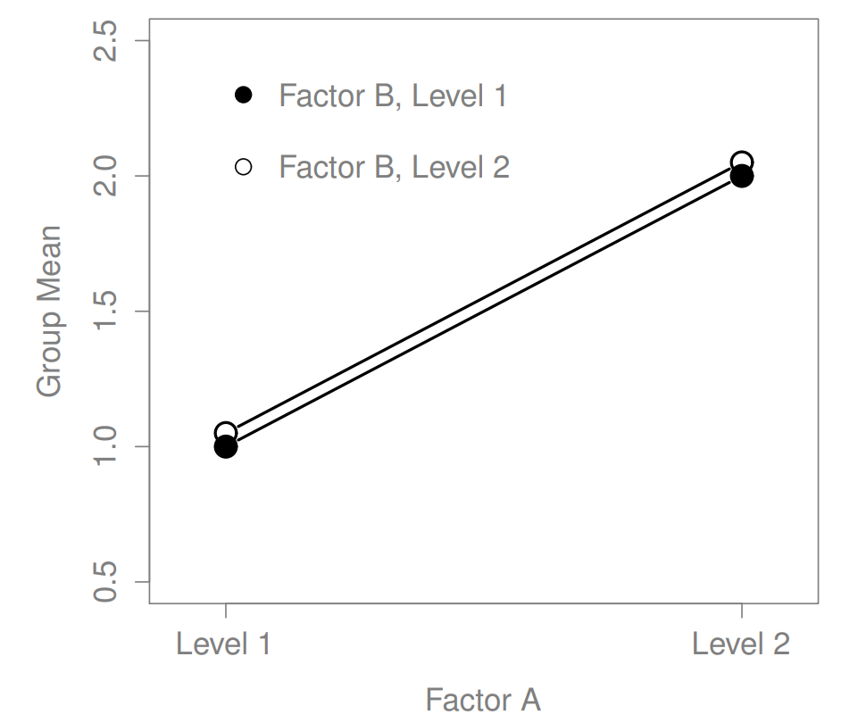 A main effect of Factor A, and no effect of Factor B