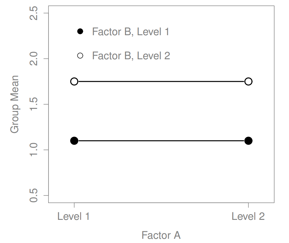 A main effect of Factor B but no effect of Factor A