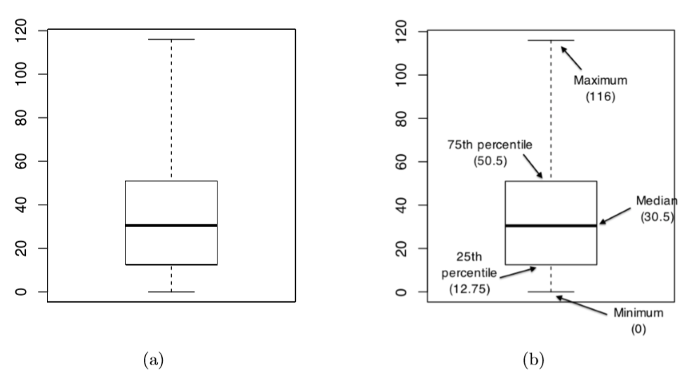 A basic boxplot (panel a), plus the same plot with annotations added to explain what aspect of the data set each part of the boxplot corresponds to (panel b).