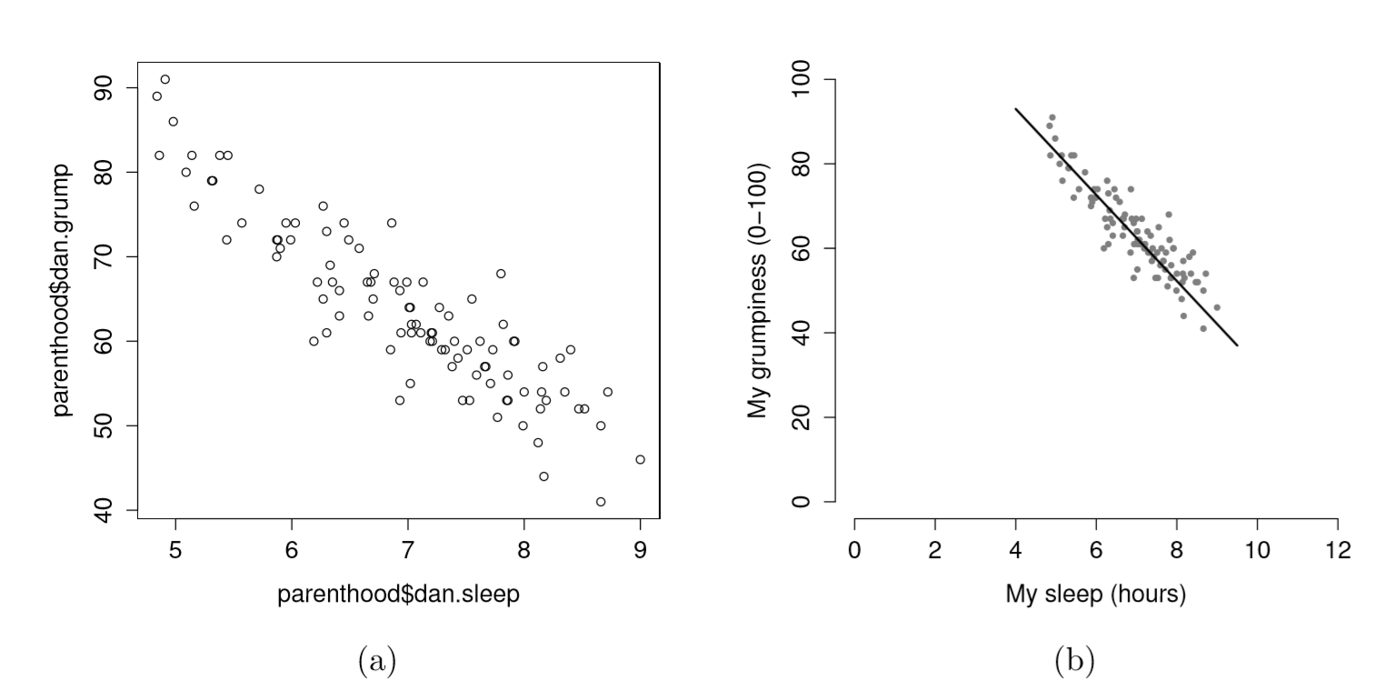 {Two different scatterplots: (a) the default scatterplot that R produces, (b) one that makes use of several options for fancier display.