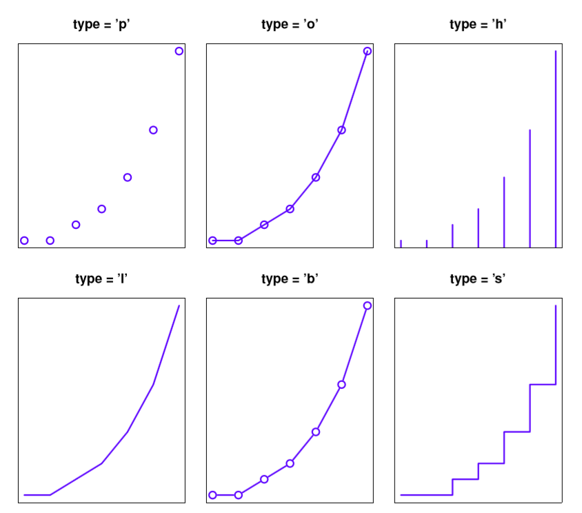 Changing the `type` of the plot.