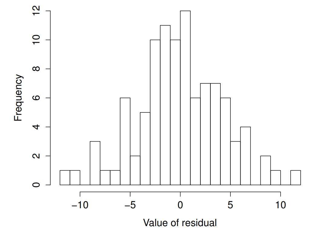A histogram of the (ordinary) residuals in the `regression.2` model. These residuals look very close to being normally distributed, much moreso than is typically seen with real data. This shouldn't surprise you... they aren't real data, and they aren't real residuals!