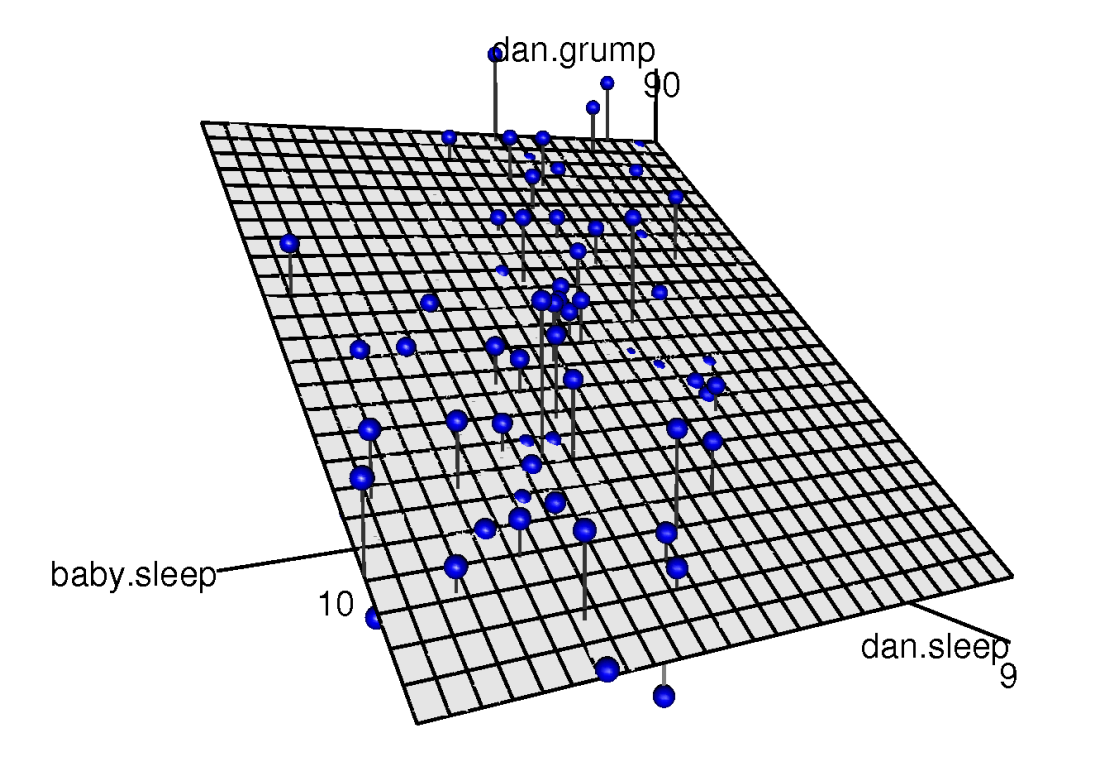 A 3D visualisation of a multiple regression model. There are two predictors in the model, `dan.sleep` and `baby.sleep`; the outcome variable is `dan.grump`. Together, these three variables form a 3D space: each observation (blue dots) is a point in this space. In much the same way that a simple linear regression model forms a line in 2D space, this multiple regression model forms a plane in 3D space. When we estimate the regression coefficients, what we're trying to do is find a plane that is as close to all the blue dots as possible.